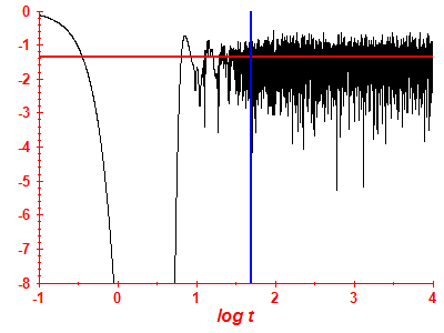 Survival probability log